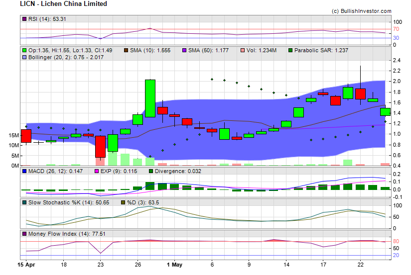 Stock chart for Lichen China Limited (NSD:LICN) as of 5/5/2024 8:48:19 AM
