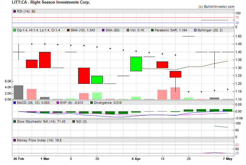 Stock chart for Right Season Investments Corp. (TSX-V:LITT) as of 4/19/2024 1:19:58 AM