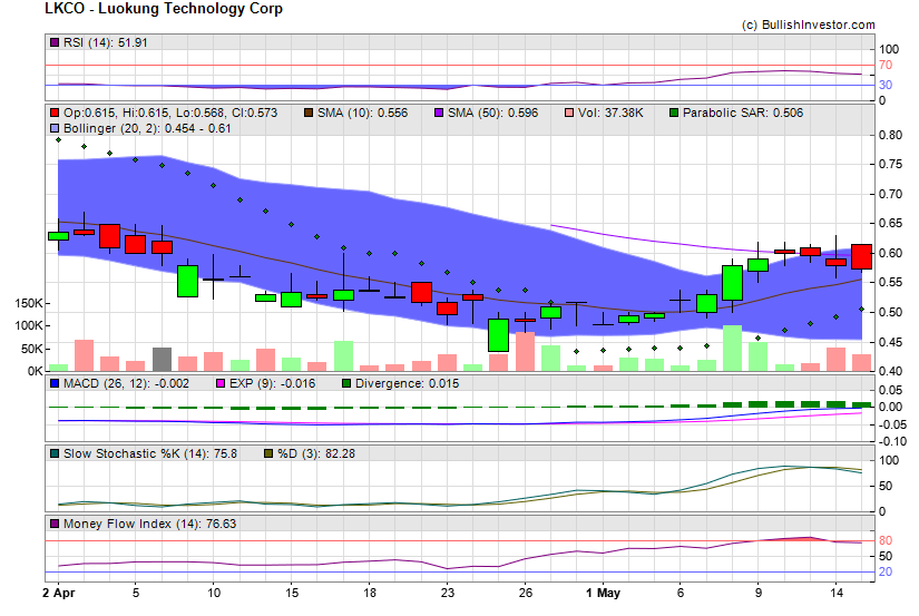 Stock chart for Luokung Technology Corp (NSD:LKCO) as of 4/26/2024 3:06:03 PM