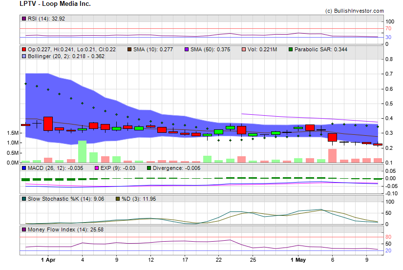 Stock chart for Loop Media Inc. (AMX:LPTV) as of 4/19/2024 12:03:34 PM