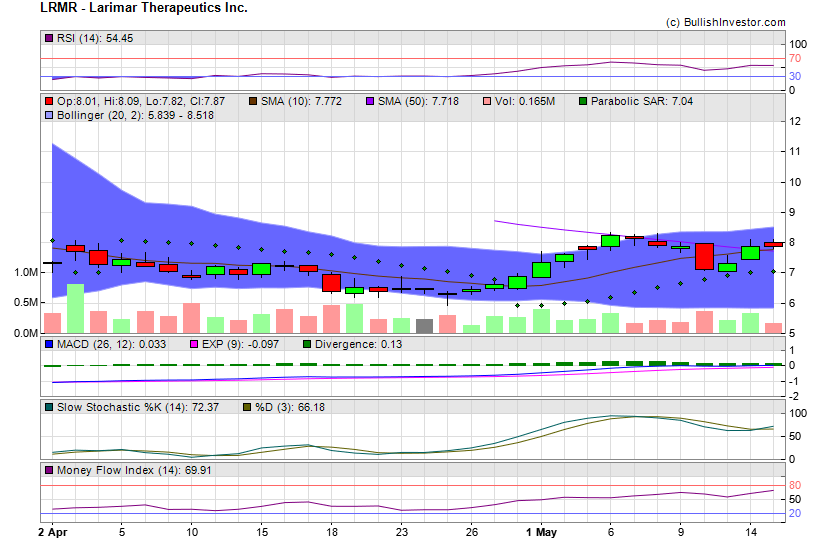 Stock chart for Larimar Therapeutics Inc. (NSD:LRMR) as of 4/26/2024 11:48:40 AM