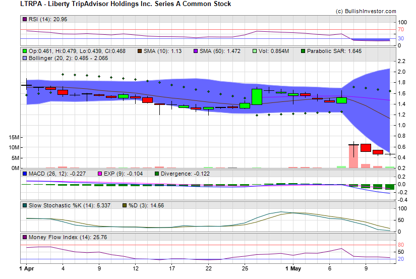 Stock chart for Liberty TripAdvisor Holdings Inc. Series A Common Stock (NSD:LTRPA) as of 4/24/2024 9:50:17 AM