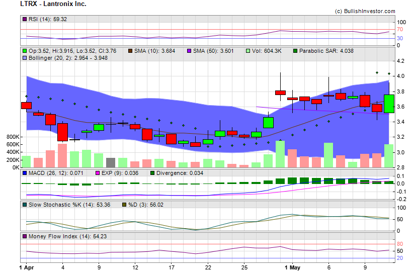Stock chart for Lantronix Inc. (NSD:LTRX) as of 4/25/2024 2:30:51 AM