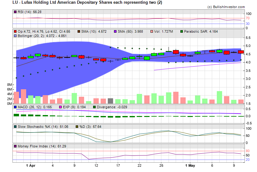 Stock chart for Lufax Holding Ltd American Depositary Shares each representing two (2) (NYE:LU) as of 4/18/2024 5:18:59 PM