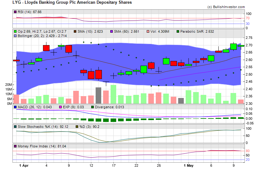 Stock chart for Lloyds Banking Group Plc American Depositary Shares (NYE:LYG) as of 4/23/2024 6:21:51 PM