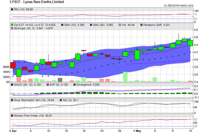 Stock chart for Lynas Rare Earths Limited (OTO:LYSCF) as of 4/25/2024 11:23:54 PM