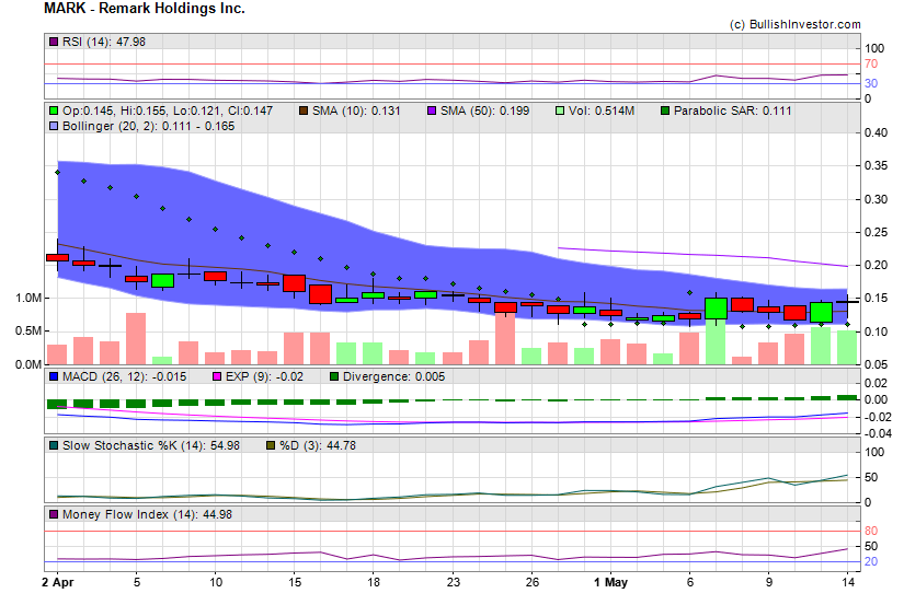 Stock chart for Remark Holdings Inc. (OTO:MARK) as of 4/25/2024 11:24:22 AM