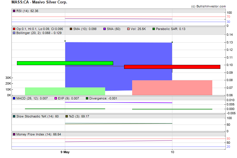 Stock chart for Masivo Silver Corp. (TSX-V:MASS) as of 4/18/2024 10:27:42 PM