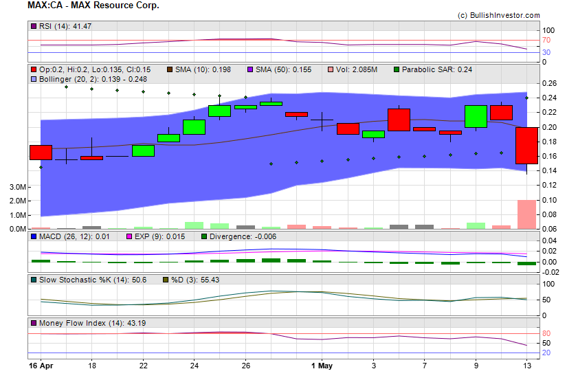Stock chart for MAX Resource Corp. (TSX-V:MAX) as of 4/18/2024 10:13:22 PM