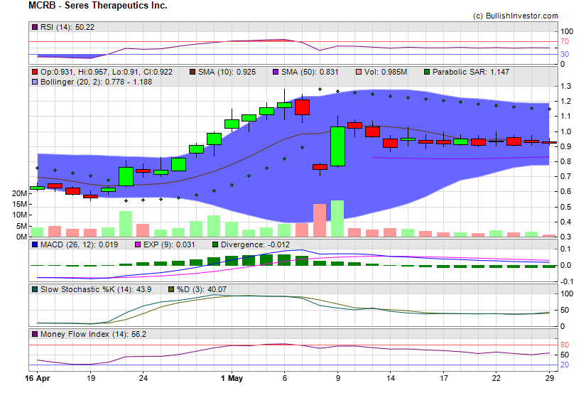Stock chart for Seres Therapeutics Inc. (NSD:MCRB) as of 5/5/2024 10:53:21 AM