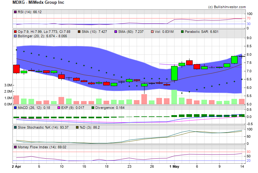 Stock chart for MiMedx Group Inc (NSD:MDXG) as of 4/26/2024 5:44:22 AM