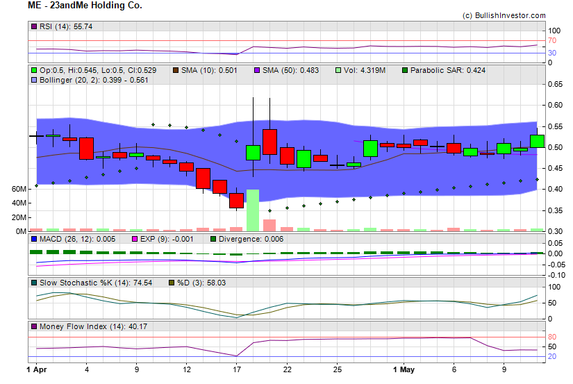 Stock chart for 23andMe Holding Co. (NSD:ME) as of 4/23/2024 8:16:33 PM