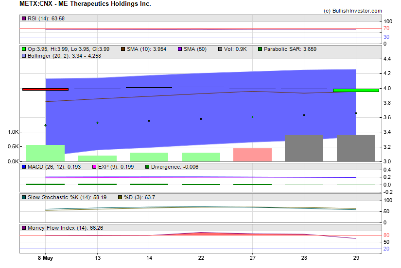 Stock chart for ME Therapeutics Holdings Inc. (CSE:METX) as of 5/6/2024 4:12:07 AM