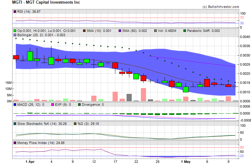 Stock chart for MGT Capital Investments Inc (OTO:MGTI) as of 4/19/2024 1:04:43 AM