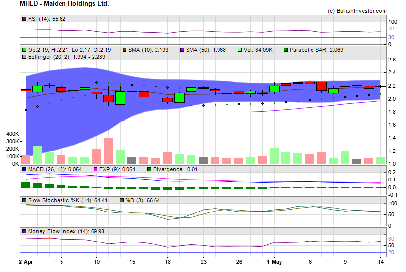 Stock chart for Maiden Holdings Ltd. (NSD:MHLD) as of 4/25/2024 1:56:47 PM