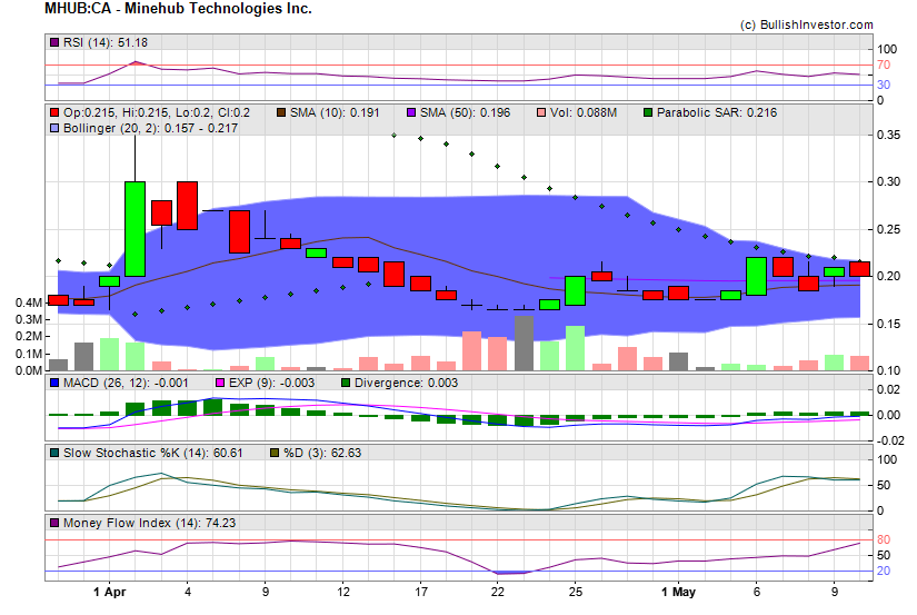Stock chart for Minehub Technologies Inc. (TSX-V:MHUB) as of 4/19/2024 6:48:01 AM