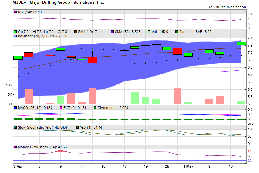 Stock chart for Major Drilling Group International Inc. (OTO:MJDLF) as of 4/26/2024 6:05:45 AM