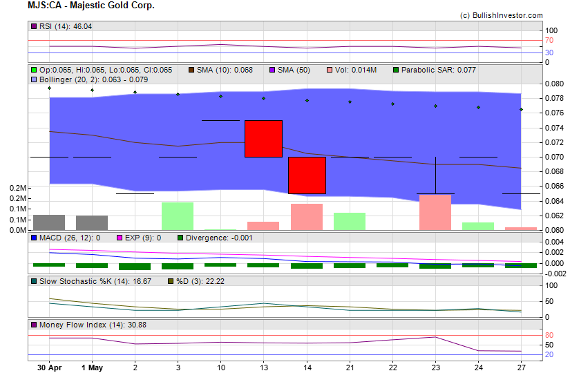 Stock chart for Majestic Gold Corp. (TSX-V:MJS) as of 5/5/2024 5:32:18 AM