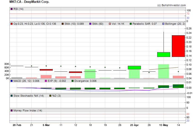 Stock chart for DeepMarkit Corp. (TSX-V:MKT) as of 4/25/2024 10:49:40 AM