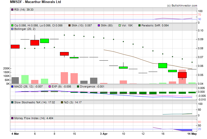 Stock chart for Macarthur Minerals Ltd (OTO:MMSDF) as of 4/25/2024 7:22:35 PM