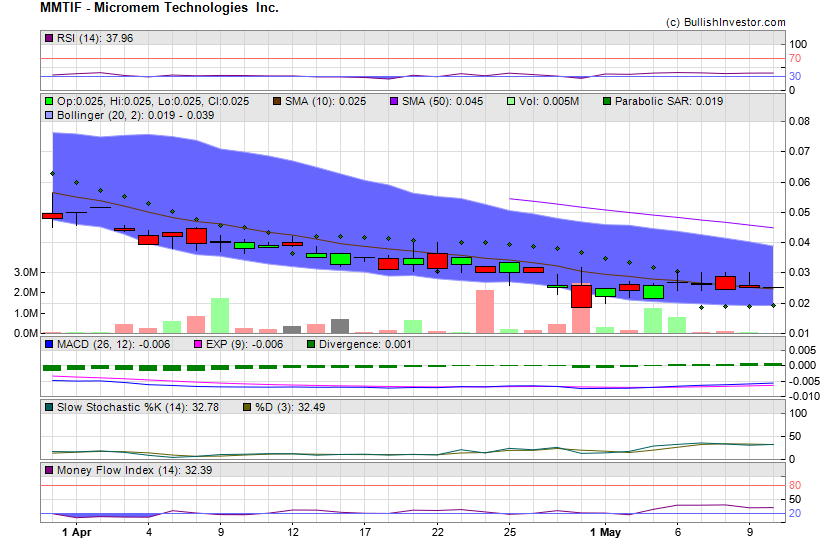 Stock chart for Micromem Technologies  Inc. (OTO:MMTIF) as of 4/26/2024 6:12:43 PM