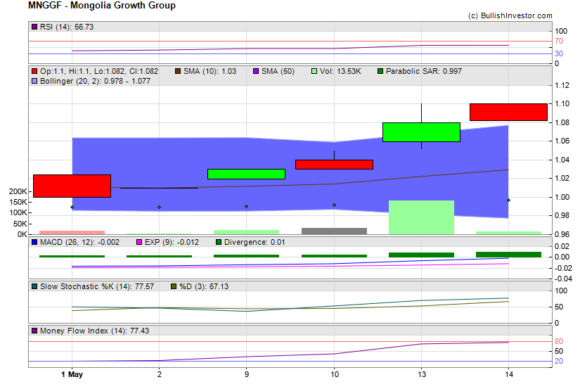 Stock chart for Mongolia Growth Group (OTO:MNGGF) as of 4/26/2024 11:31:41 AM