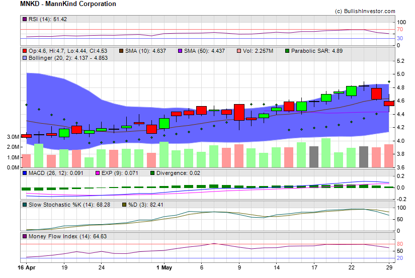 Stock chart for MannKind Corporation (NSD:MNKD) as of 4/26/2024 11:25:11 AM