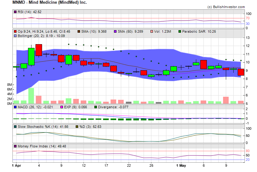 Stock chart for Mind Medicine (MindMed) Inc. (NSD:MNMD) as of 4/24/2024 3:18:56 PM