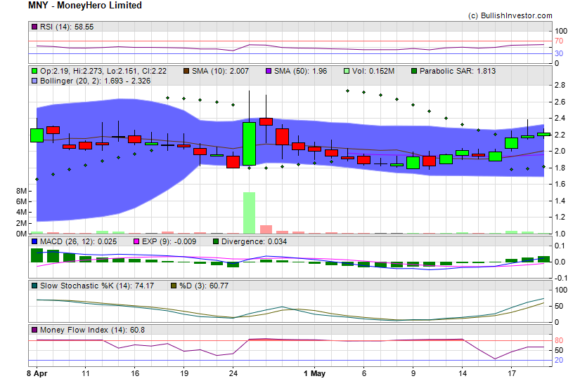 Stock chart for MoneyHero Limited (NSD:MNY) as of 4/29/2024 11:32:14 AM