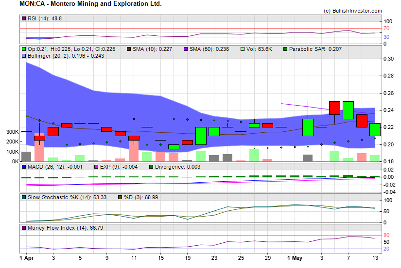 Stock chart for Montero Mining and Exploration Ltd. (TSX-V:MON) as of 4/24/2024 8:41:58 AM