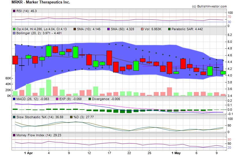 Stock chart for Marker Therapeutics Inc. (NSD:MRKR) as of 4/25/2024 8:10:48 AM