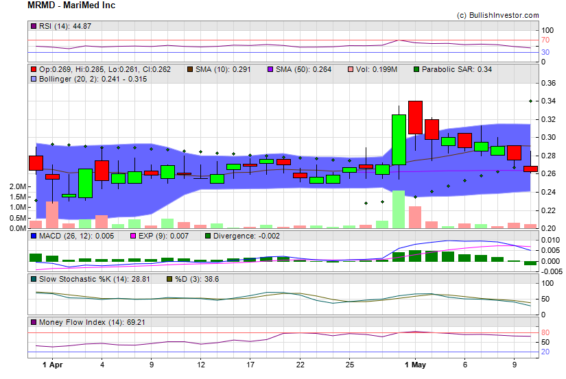 Stock chart for MariMed Inc (OTO:MRMD) as of 4/19/2024 6:18:24 PM