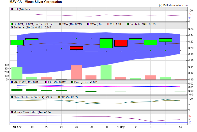 Stock chart for Minco Silver Corporation (TSX:MSV) as of 4/25/2024 9:09:53 PM