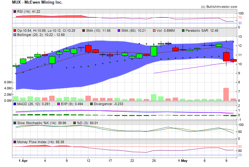 Stock chart for McEwen Mining Inc. (NYE:MUX) as of 4/26/2024 8:37:55 PM