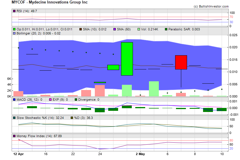 Stock chart for Mydecine Innovations Group Inc (OTO:MYCOF) as of 4/24/2024 11:31:57 AM