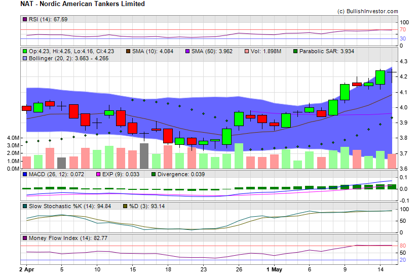 Stock chart for Nordic American Tankers Limited (NYE:NAT) as of 4/26/2024 9:10:12 AM