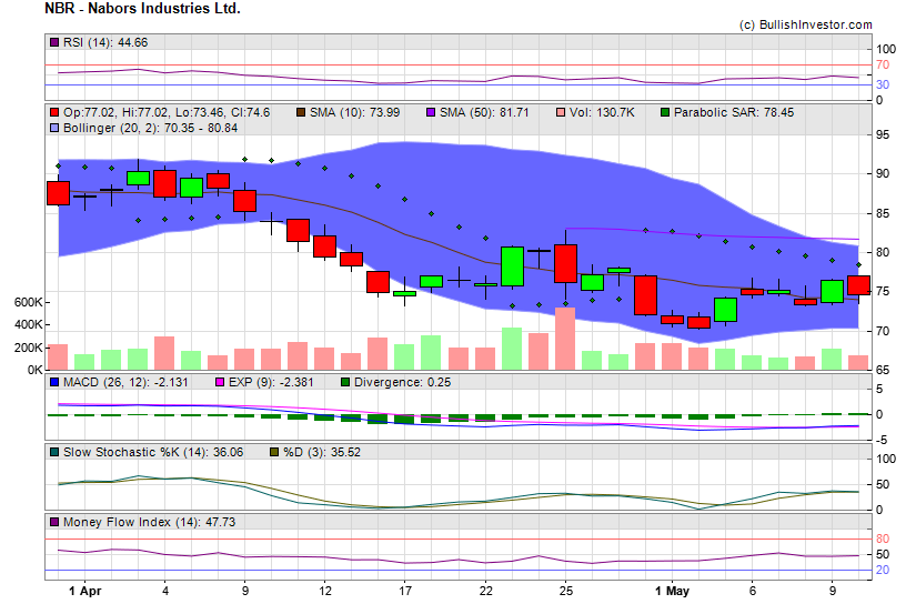 Stock chart for Nabors Industries Ltd. (NYE:NBR) as of 4/23/2024 8:56:38 AM