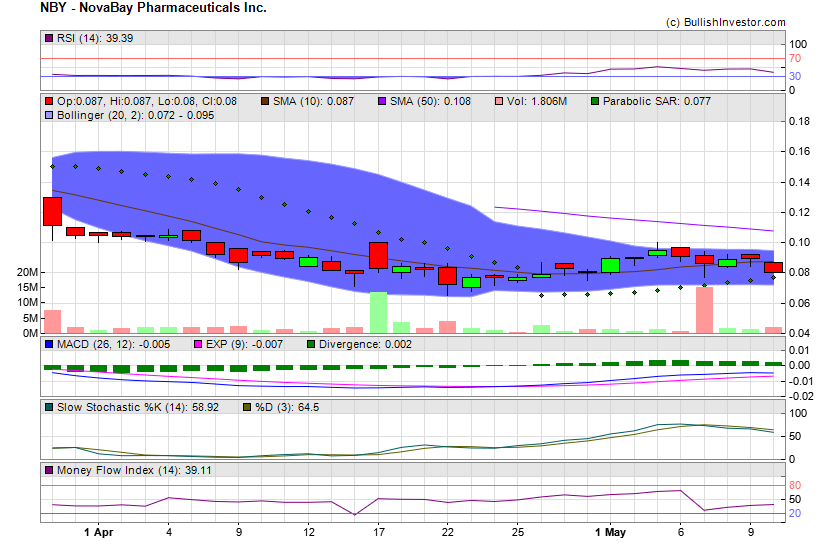 Stock chart for NovaBay Pharmaceuticals Inc. (AMX:NBY) as of 4/19/2024 4:35:17 PM