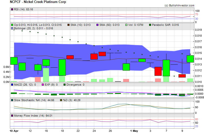 Stock chart for Nickel Creek Platinum Corp (OTO:NCPCF) as of 4/25/2024 5:46:23 PM
