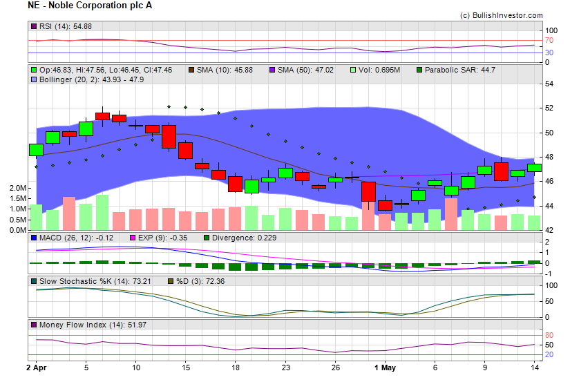 Stock chart for Noble Corporation plc A (NYE:NE) as of 4/25/2024 9:00:10 AM