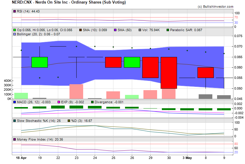 Stock chart for Nerds On Site Inc - Ordinary Shares (Sub Voting) (CSE:NERD) as of 4/24/2024 10:52:02 AM