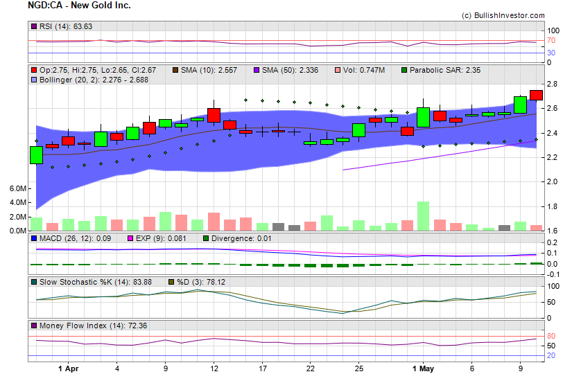 Stock chart for New Gold Inc. (TSX:NGD) as of 4/24/2024 9:20:44 PM