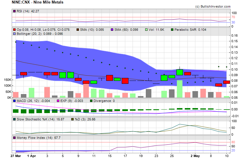 Stock chart for Nine Mile Metals (CSE:NINE) as of 4/19/2024 9:24:22 AM