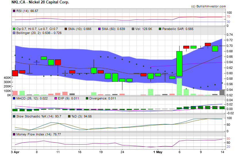 Stock chart for Nickel 28 Capital Corp. (TSX-V:NKL) as of 4/25/2024 6:17:36 PM