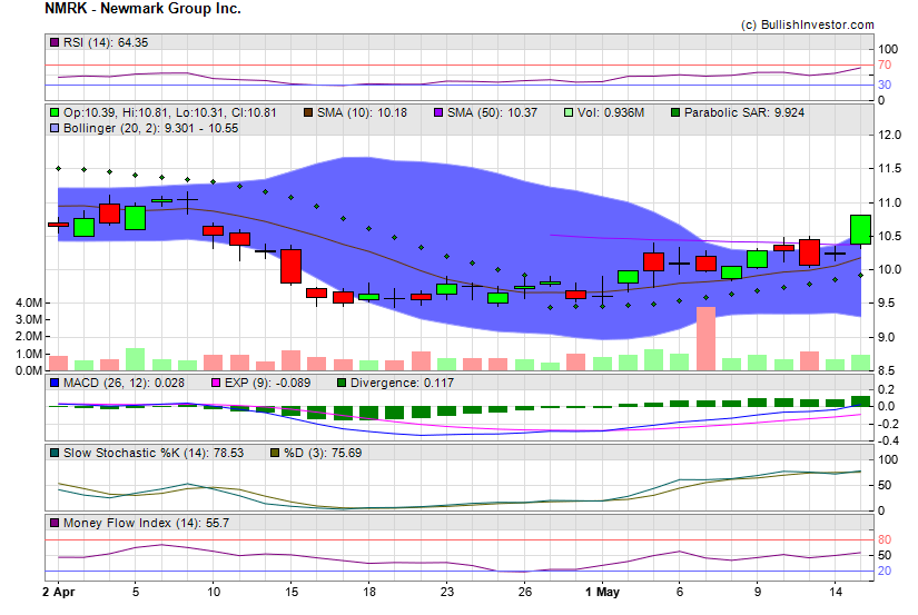 Stock chart for Newmark Group Inc. (NSD:NMRK) as of 4/26/2024 2:01:34 PM