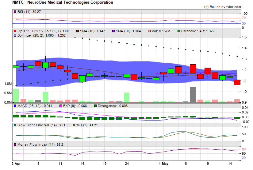 Stock chart for NeuroOne Medical Technologies Corporation (NSD:NMTC) as of 4/27/2024 12:42:18 AM