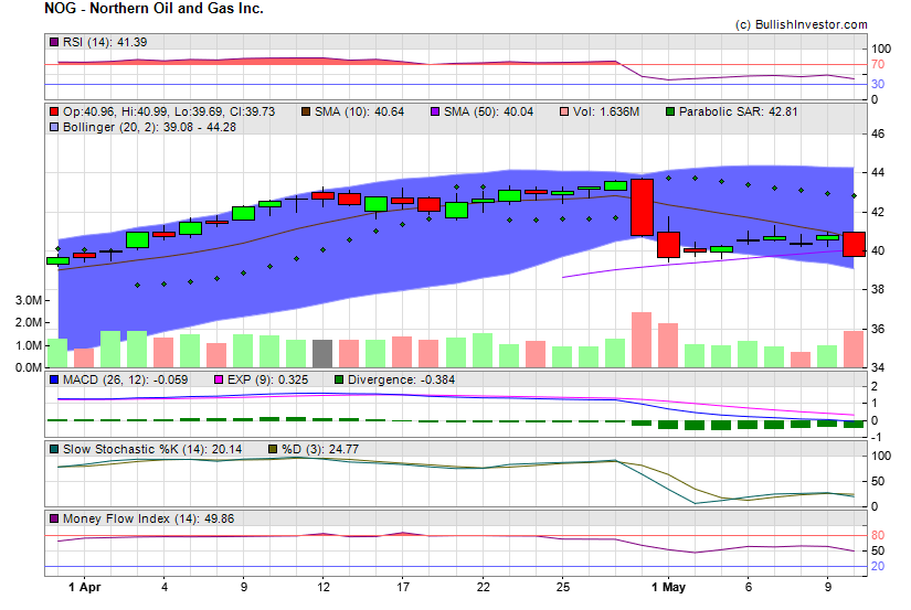 Stock chart for Northern Oil and Gas Inc. (NYE:NOG) as of 4/25/2024 3:03:03 AM