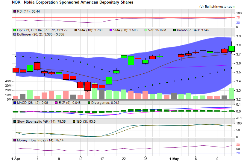 Stock chart for Nokia Corporation Sponsored American Depositary Shares (NYE:NOK) as of 4/24/2024 12:04:04 AM