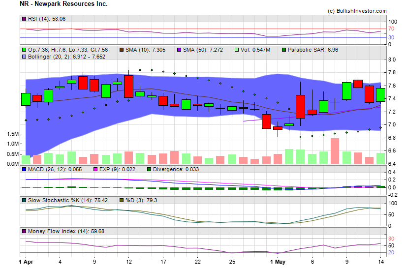 Stock chart for Newpark Resources Inc. (NYE:NR) as of 4/25/2024 6:36:43 PM