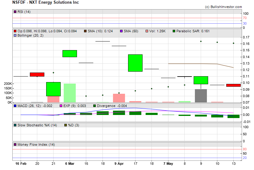 Stock chart for NXT Energy Solutions Inc (OTO:NSFDF) as of 4/25/2024 3:48:13 PM